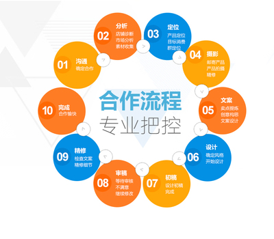 电商美工包月服务 专业设计，无限工作，名额有限！